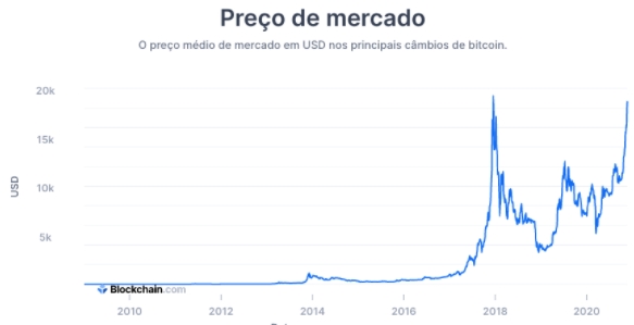 Variação de preço do BTC desde sua criação Variação de preço do BTC desde sua criação