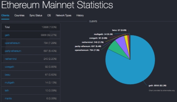 Nós de Ethereum Nós de Ethereum