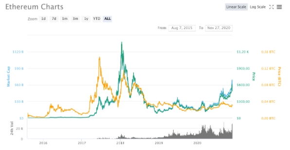 Variações de preço do Ethereum Variações de preço do Ethereum