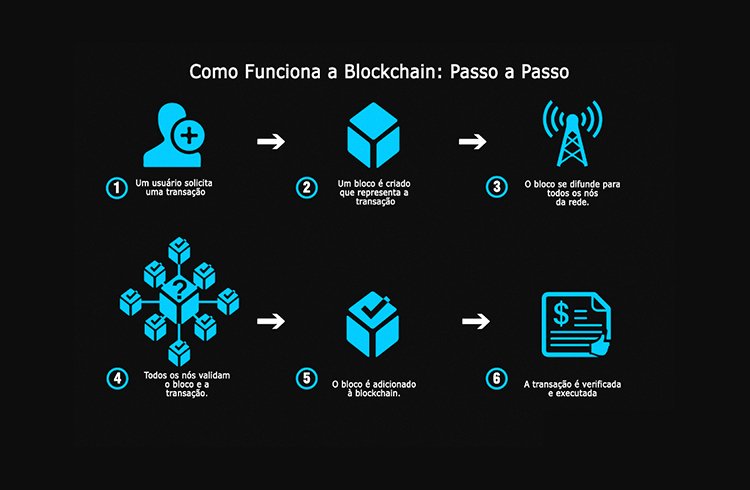 Como funciona a Blockchain Como funciona a Blockchain