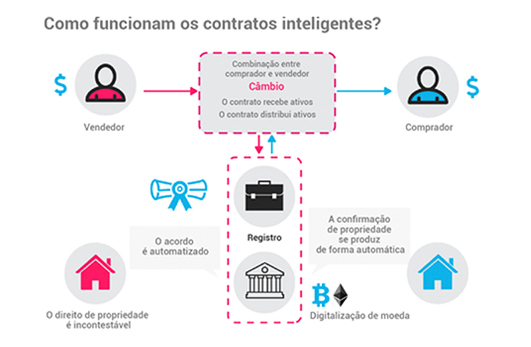 Como funcionam os contratos inteligentes Como funcionam os contratos inteligentes