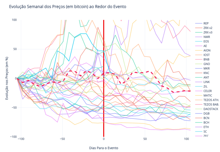 O gráfico que plota a evolução dos preços (em bitcoin) das moedas estudadas. O gráfico que plota a evolução dos preços (em bitcoin) das moedas estudadas.