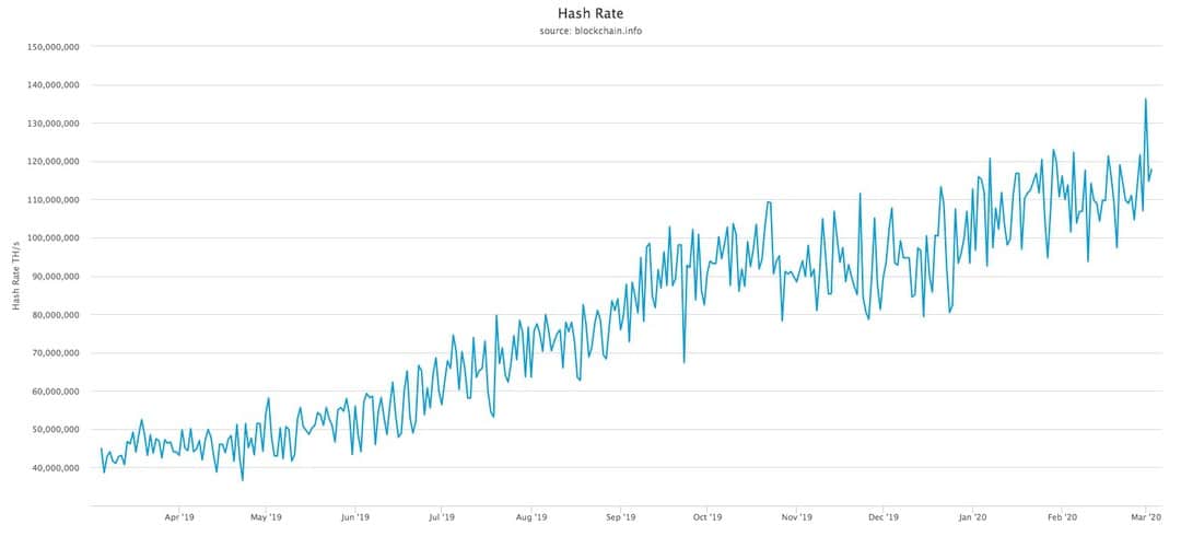 Hash Rate Bitcoin hash rate bitcoin