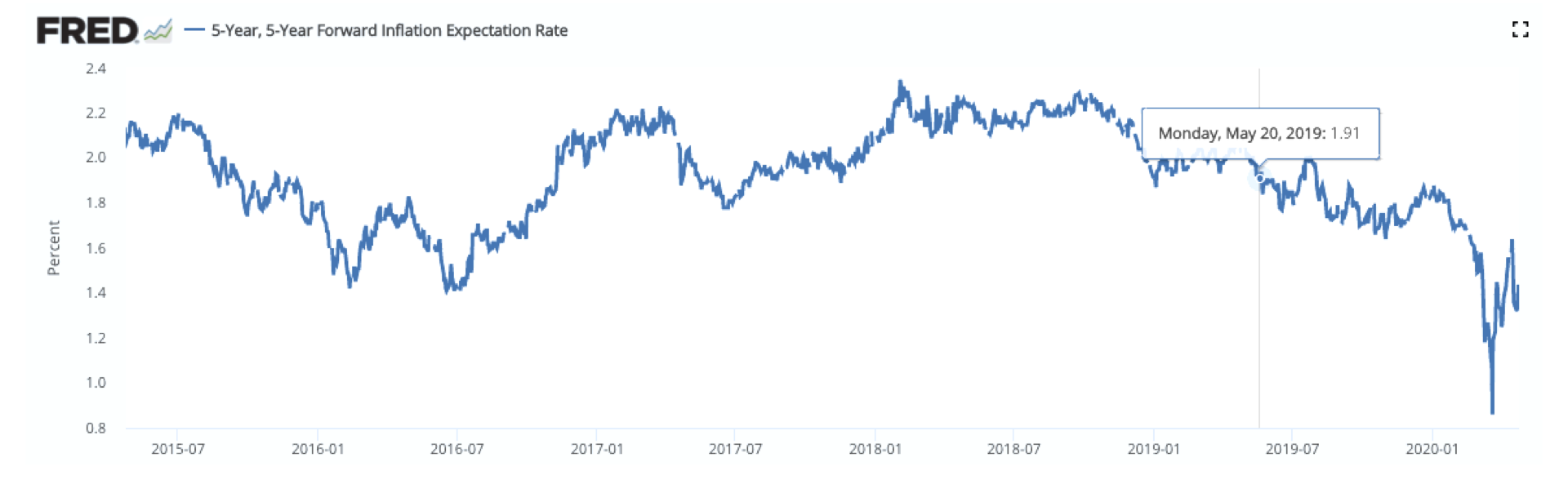 Expectativas de 5 anos para a inflação, nos EUA (derivada da diferença entre o yield de bonds e TIPS). Expectativas de 5 anos para a inflação, nos EUA (derivada da diferença entre o yield de bonds e TIPS).