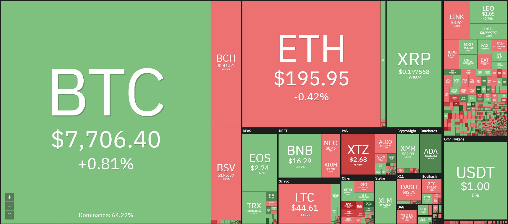 Cotação do BTC, e Valor do mercado de criptomoedas Cotação do BTC, e Valor do mercado de criptomoedas