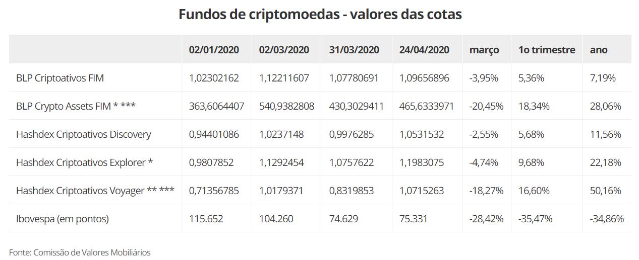 fundo de criptomoedas no brasil fundo de criptomoedas no brasil