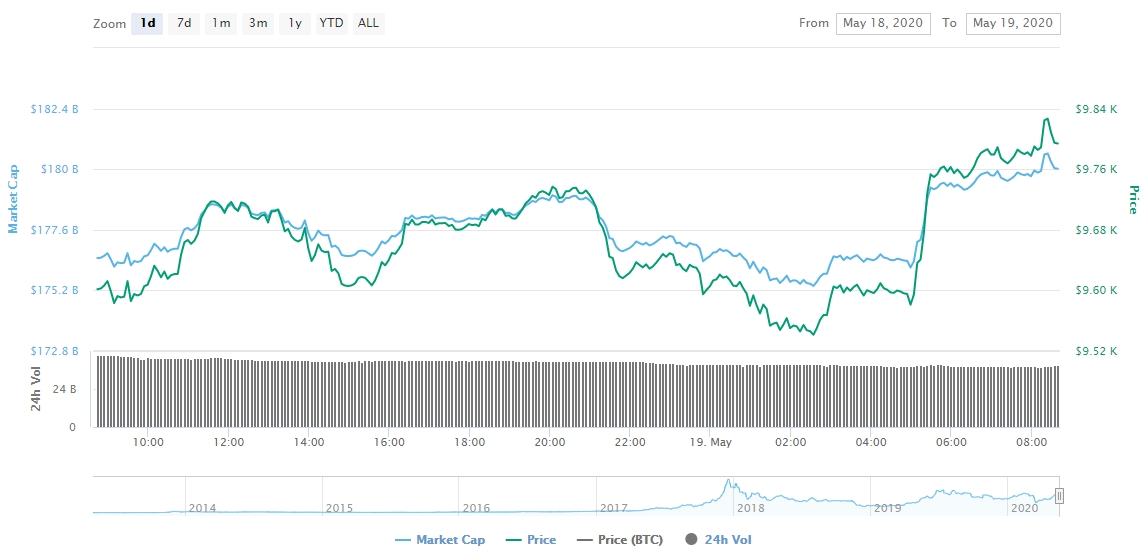 Bitcoin Bitcoin