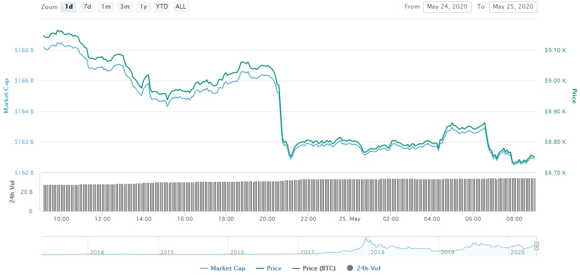 Gráfico com as variações de preço do BTC nas últimas 24 horas Gráfico com as variações de preço do BTC nas últimas 24 horas