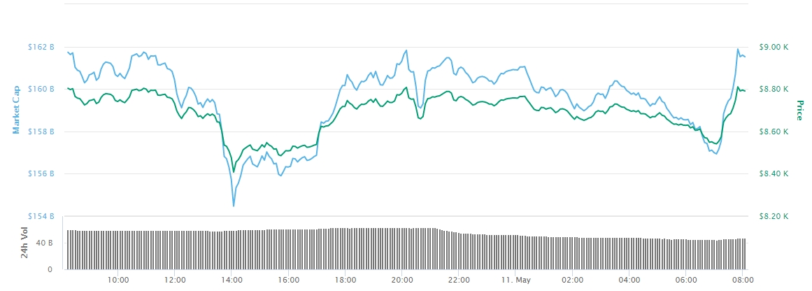Gráfico com as variações de preço do BTC nas últimas 24 horas Gráfico com as variações de preço do BTC nas últimas 24 horas