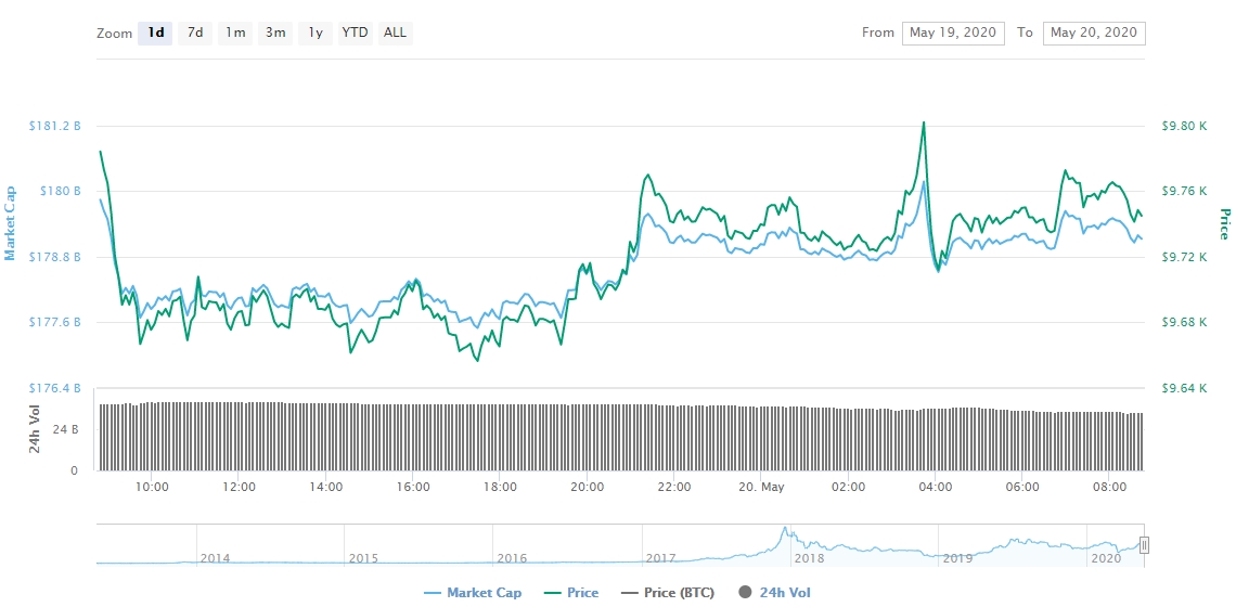 Gráfico com as variações de preço do BTC nas últimas 24 horas Gráfico com as variações de preço do BTC nas últimas 24 horas