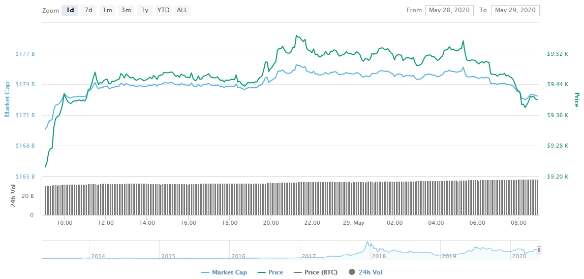 Gráfico com as variações de preço do Bitcoin nas últimas 24 horas Gráfico com as variações de preço do Bitcoin nas últimas 24 horas