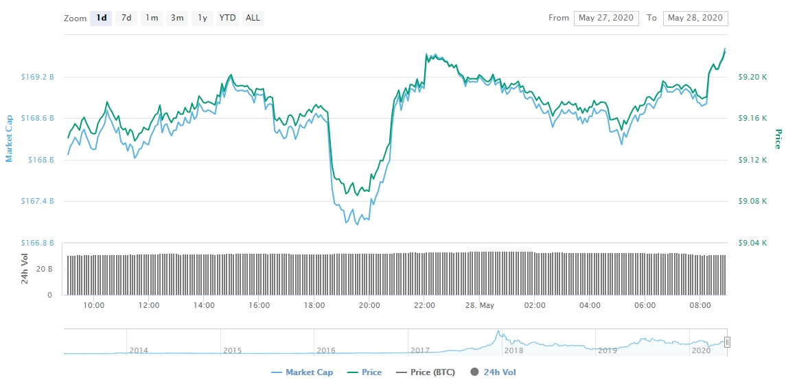 Gráfico com as variações de preço do Bitcoin nas últimas 24 horas Gráfico com as variações de preço do Bitcoin nas últimas 24 horas
