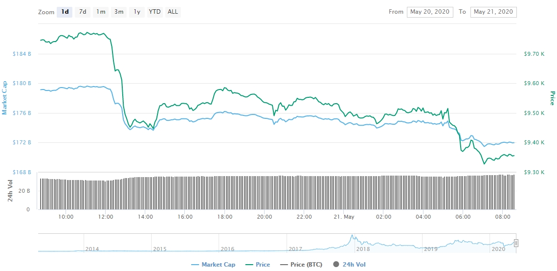 Gráfico com as variações de preço do BTC nas últimas 24 horas Gráfico com as variações de preço do BTC nas últimas 24 horas