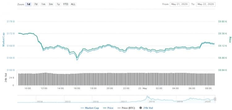 Gráfico com a variação de preço do BTC nas últimas 24 horas Gráfico com a variação de preço do BTC nas últimas 24 horas