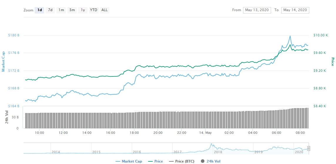 a mínima intradia do BTC foi registrada em R$ 51.071,26. a mínima intradia do BTC foi registrada em R$ 51.071,26.