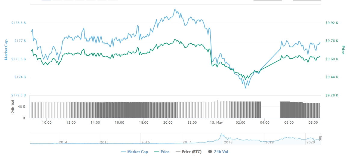 Gráfico com as variações diárias de preço do BTC Gráfico com as variações diárias de preço do BTC