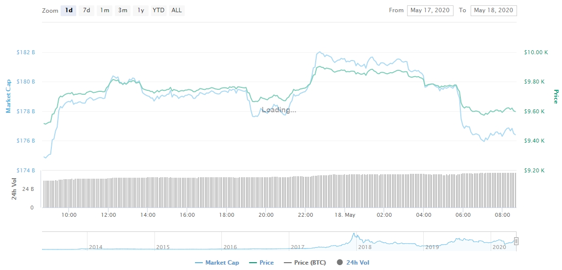 Gráfico com as variações de valor do BTC das últimas 24 horas Gráfico com as variações de valor do BTC das últimas 24 horas