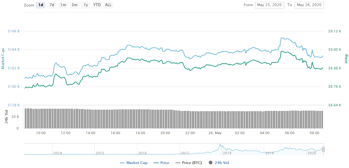 Gráfico com as variações de preço do BTC nas últimas 24 horas Gráfico com as variações de preço do BTC nas últimas 24 horas