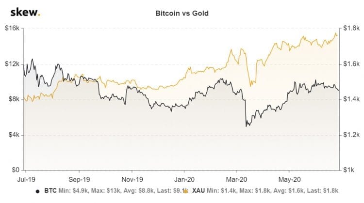 Correlação entre ouro e BTC entre 2019 e 2020 Correlação entre ouro e BTC entre 2019 e 2020