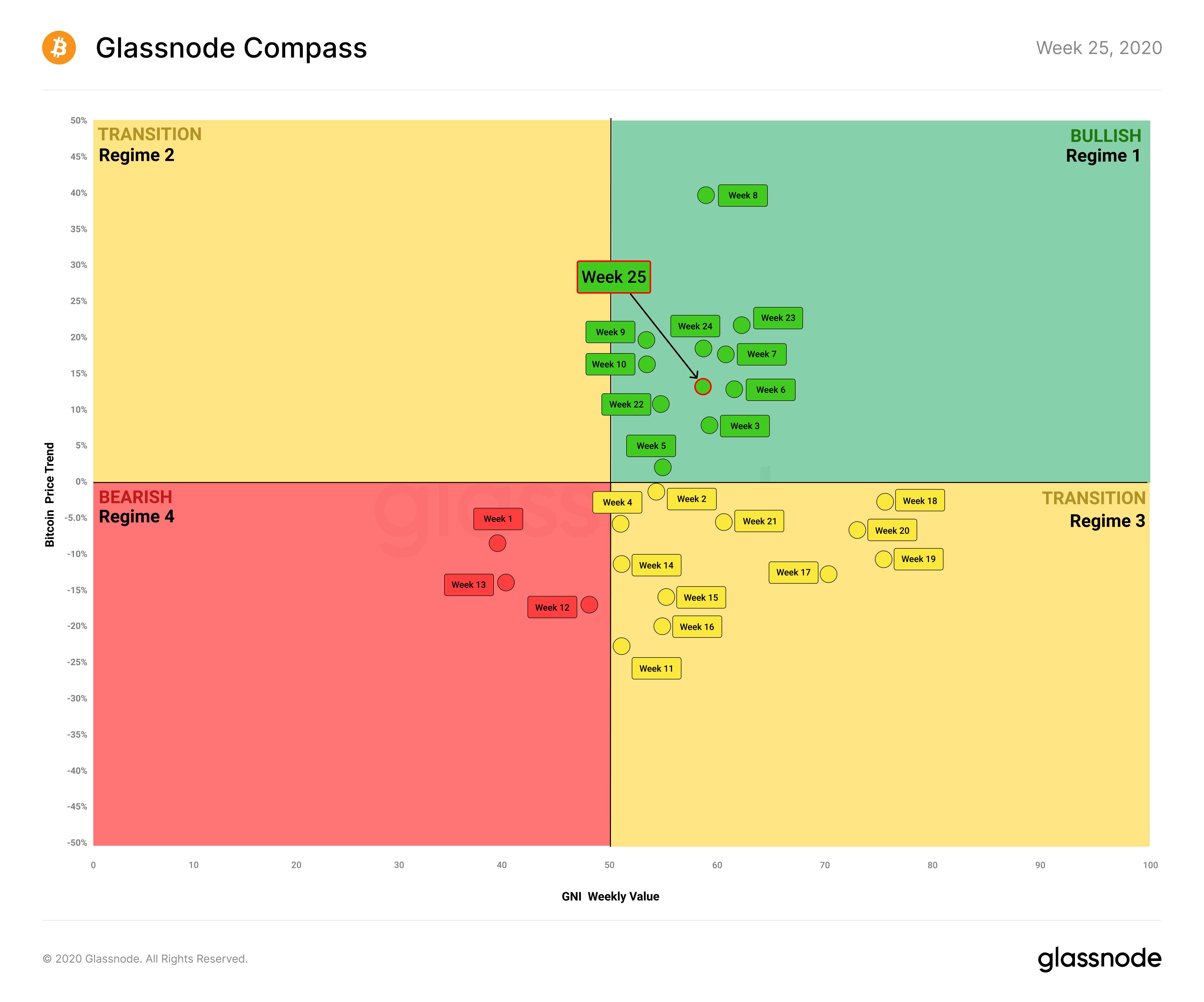 Gráfico de sentimento que mostra mercado positivo em relação ao Bitcoin Gráfico de sentimento que mostra mercado positivo em relação ao Bitcoin