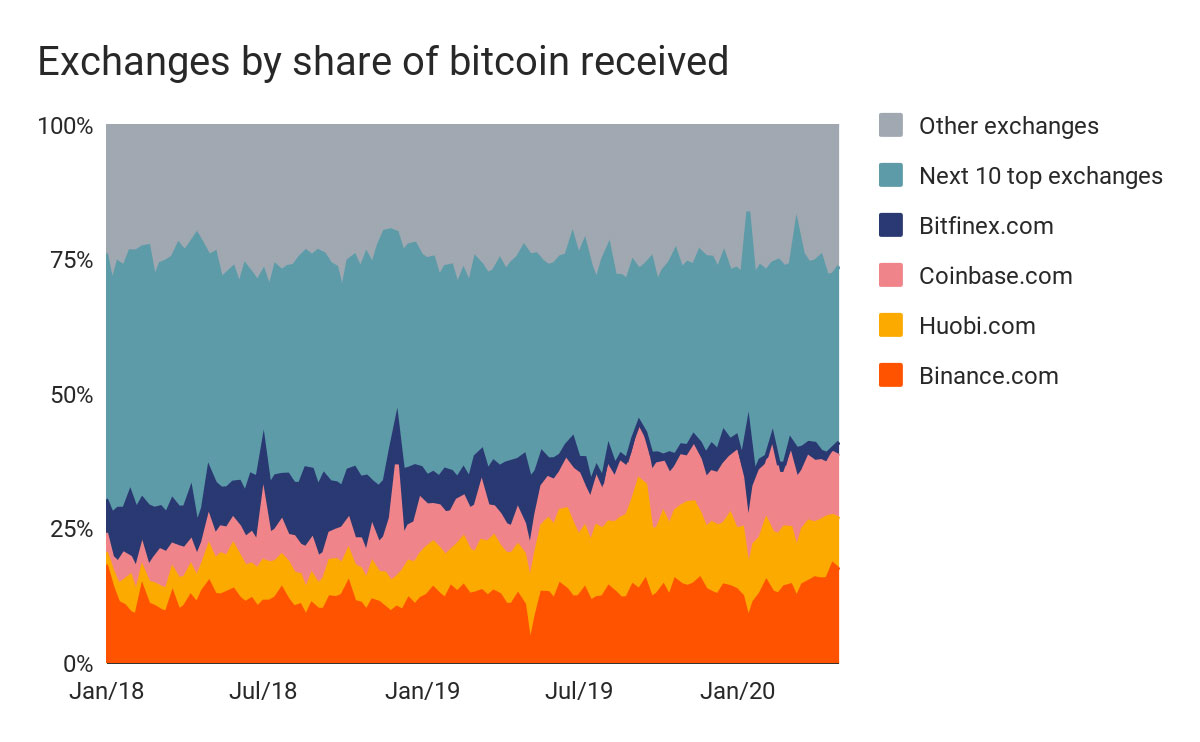 Gráfico retirado do estudo da Chainalysis Gráfico retirado do estudo da Chainalysis