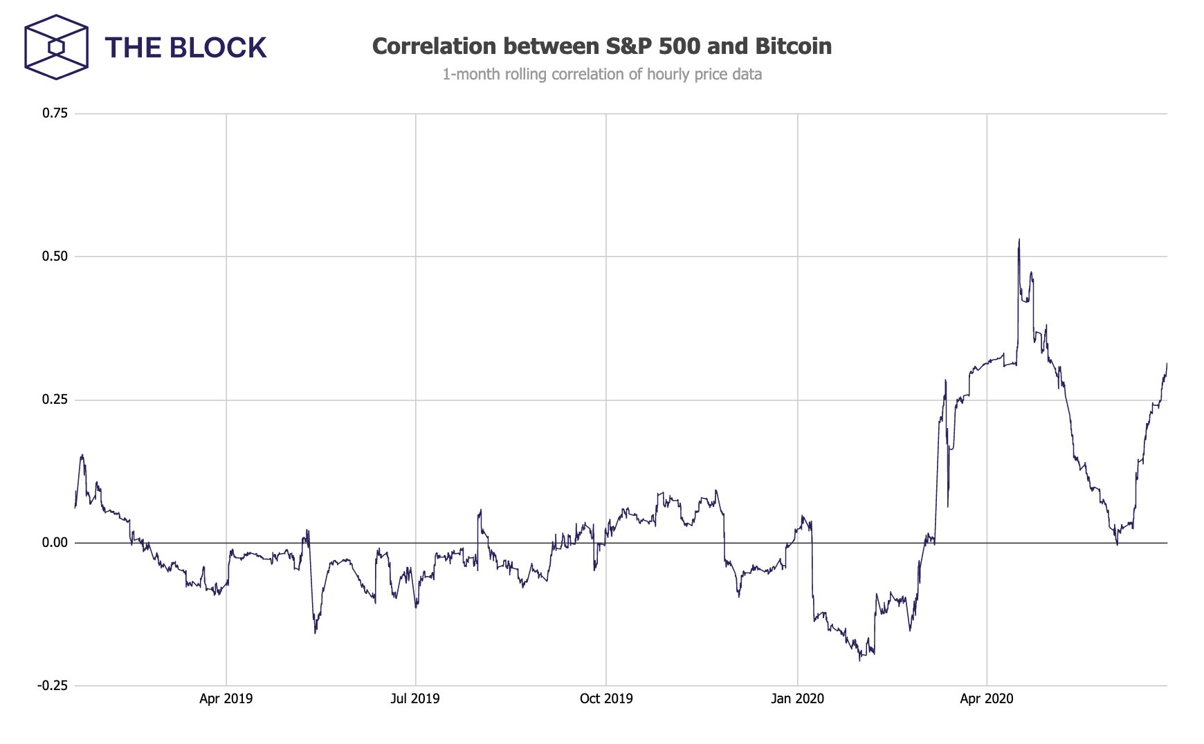 Correlation between S&P500 and Bitcoin Correlation between S&P500 and Bitcoin