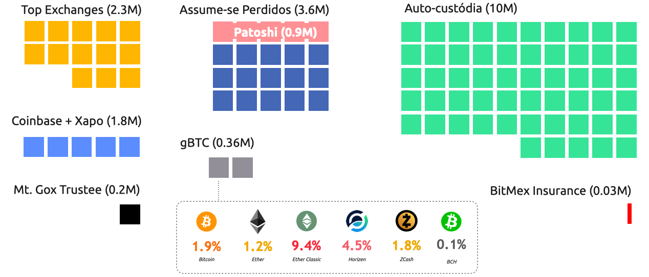 Distribuição aproximada de todos os bitcoin em circulação. Distribuição aproximada de todos os bitcoin em circulação.