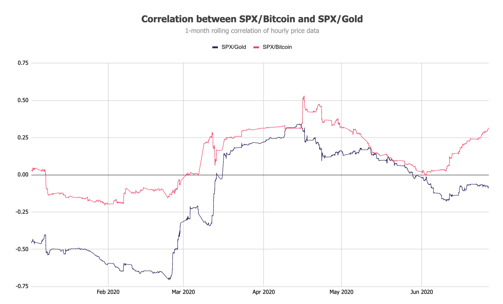Correlation between SPX/Bitcoin and SPX/Gold Correlation between SPX/Bitcoin and SPX/Gold