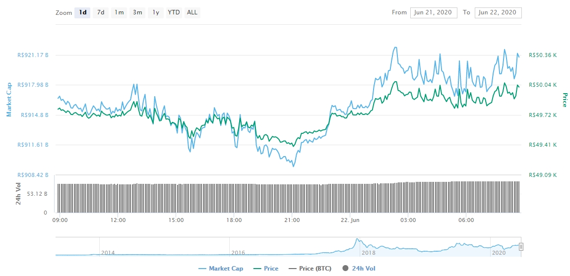 Gráfico com as variações de preço do Bitcoin nas últimas 24 horas Gráfico com as variações de preço do Bitcoin nas últimas 24 horas