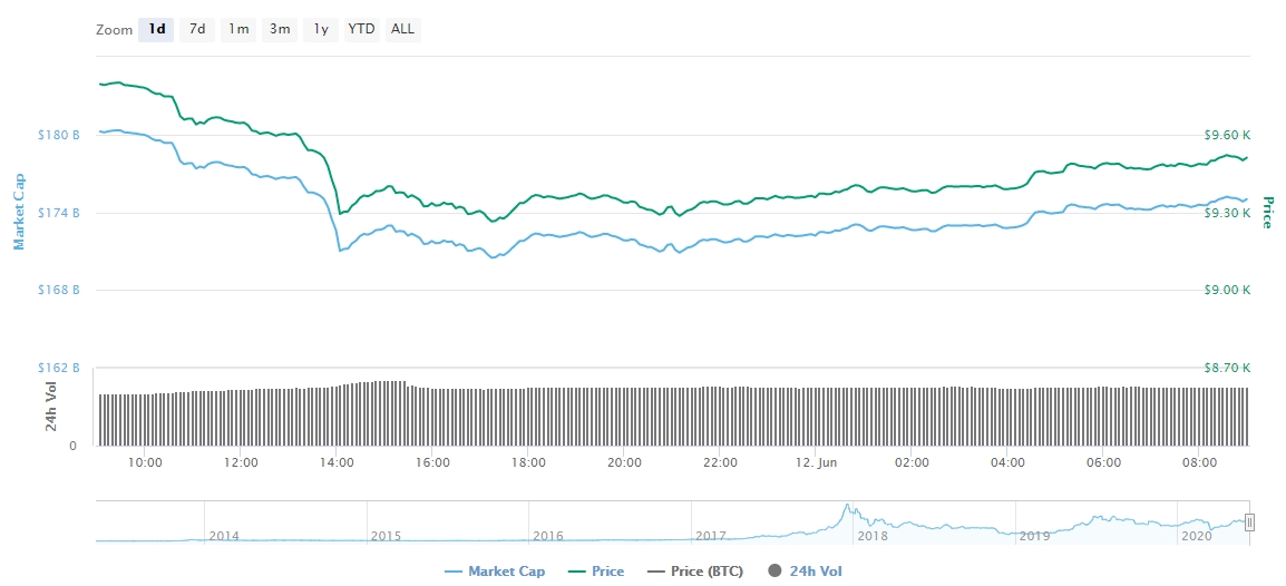 Gráfico com as variações de preço do Bitcoin nas últimas 24 horas Gráfico com as variações de preço do Bitcoin nas últimas 24 horas