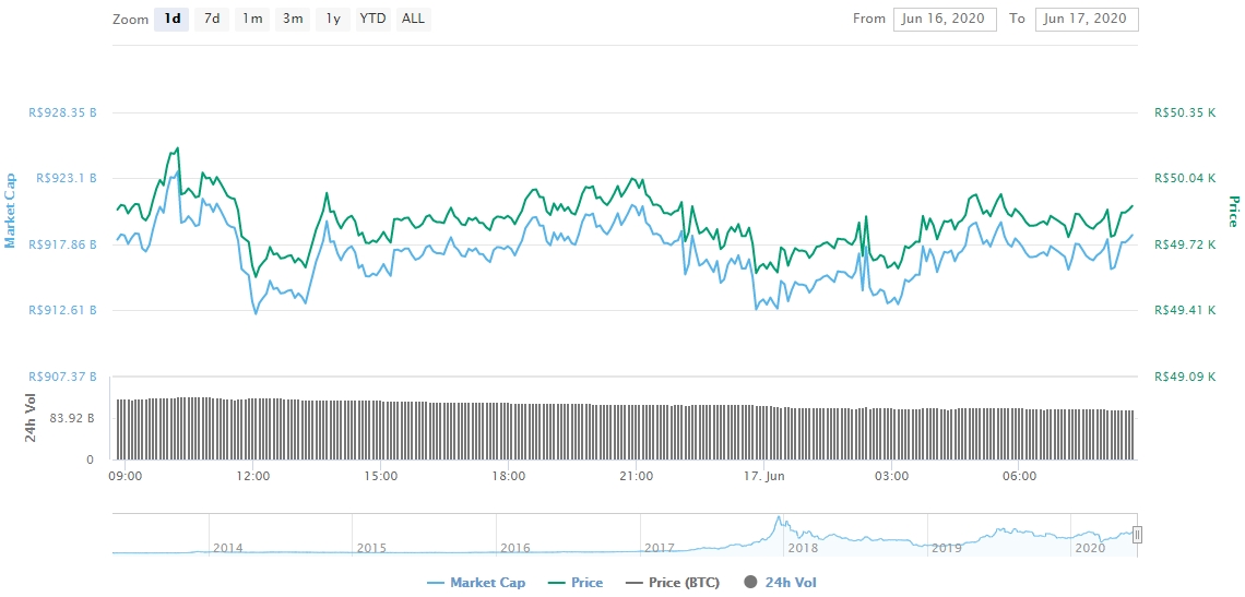 Gráfico com as variações de preço do Bitcoin nas últimas 24 horas Gráfico com as variações de preço do Bitcoin nas últimas 24 horas
