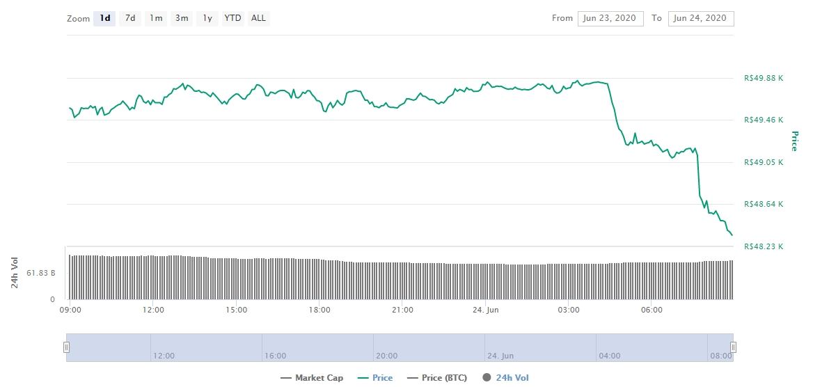 Gráfico com as variações de preço do Bitcoin nas últimas 24 horas Gráfico com as variações de preço do Bitcoin nas últimas 24 horas