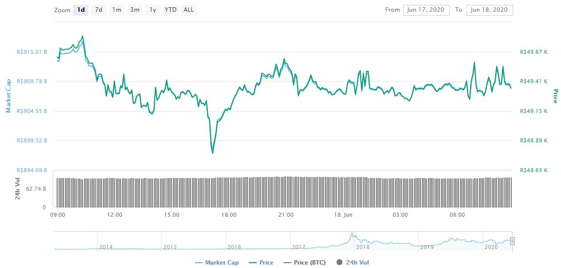Gráfico com as variações de preço do Bitcoin nas últimas 24 horas Gráfico com as variações de preço do Bitcoin nas últimas 24 horas
