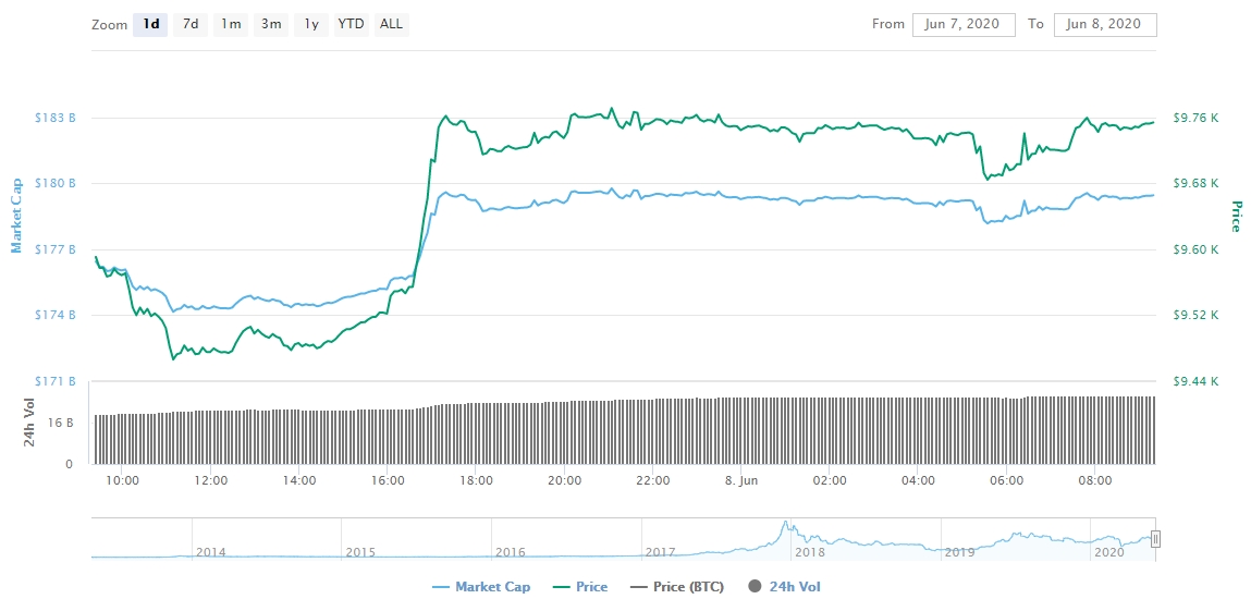 Gráfico com as variações de preço do Bitcoin nas últimas 24 horas Gráfico com as variações de preço do Bitcoin nas últimas 24 horas