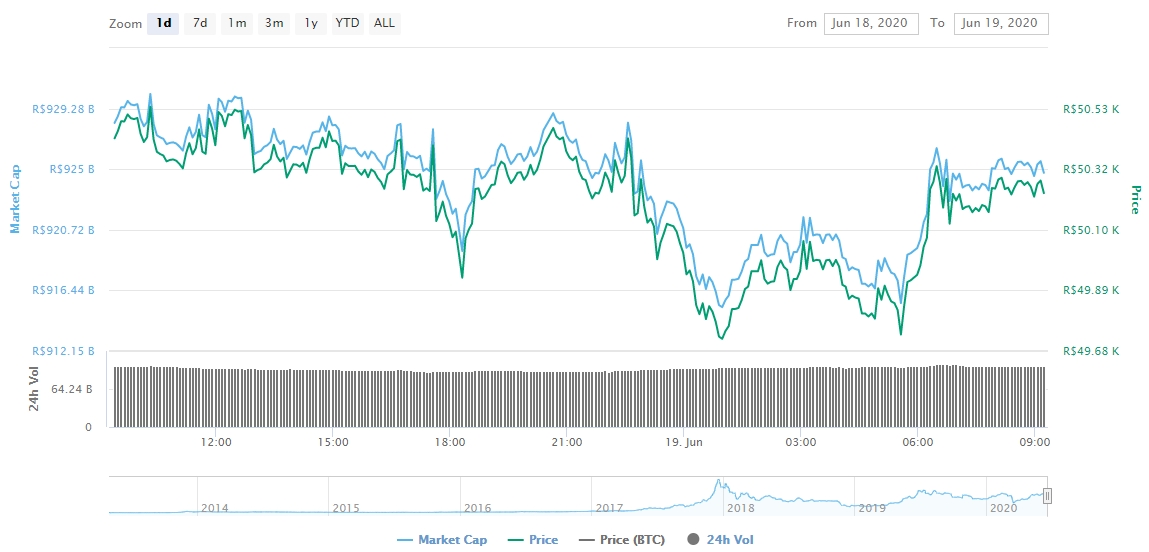 Gráfico com as variações de preço do Bitcoin nas últimas 24 horas Gráfico com as variações de preço do Bitcoin nas últimas 24 horas