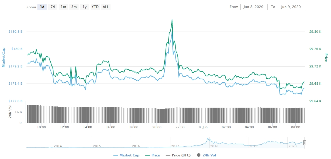 Gráfico com as variações de preço do Bitcoin nas últimas 24 horas Gráfico com as variações de preço do Bitcoin nas últimas 24 horas