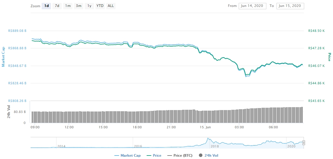 Gráfico com as variações de preço do Bitcoin nas últimas 24 horas Gráfico com as variações de preço do Bitcoin nas últimas 24 horas