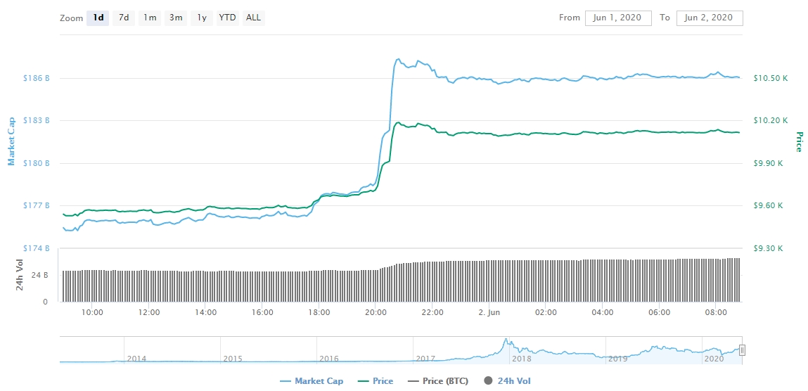Gráfico com a variação de preço do Bitcoin nas últimas 24 horas Gráfico com a variação de preço do Bitcoin nas últimas 24 horas