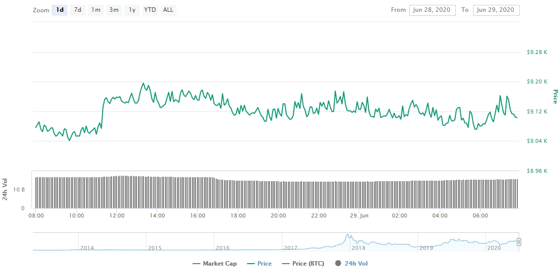 Gráfico com as variações de preço do Bitcoin nas últimas 24 horas Gráfico com as variações de preço do Bitcoin nas últimas 24 horas