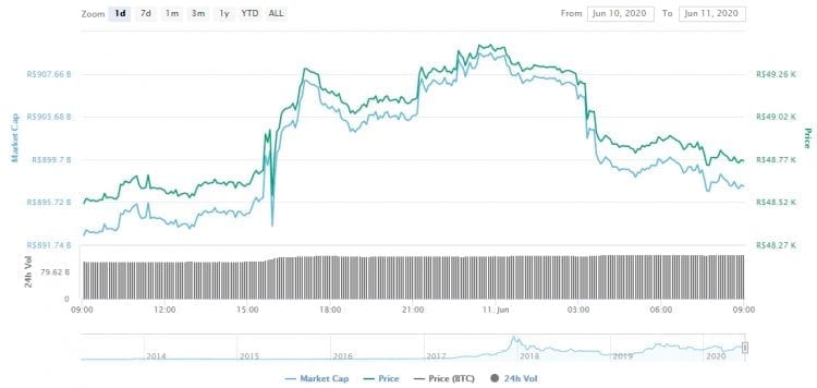 Gráfico com as variações de preço do Bitcoin nas últimas 24 horas Gráfico com as variações de preço do Bitcoin nas últimas 24 horas
