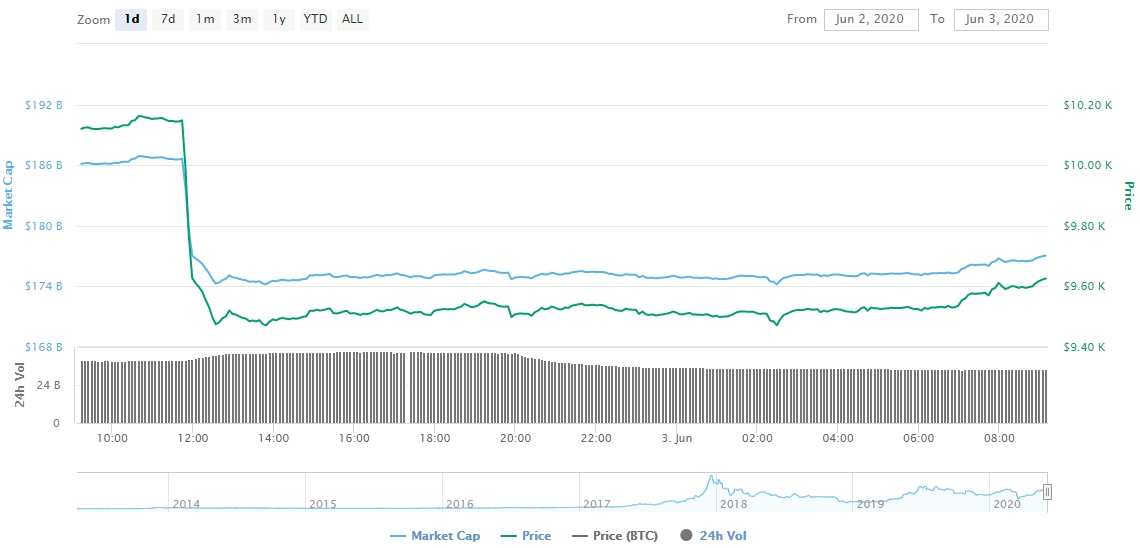 Gráfico com as variações de preço do Bitcoin nas últimas 24 horas Gráfico com as variações de preço do Bitcoin nas últimas 24 horas