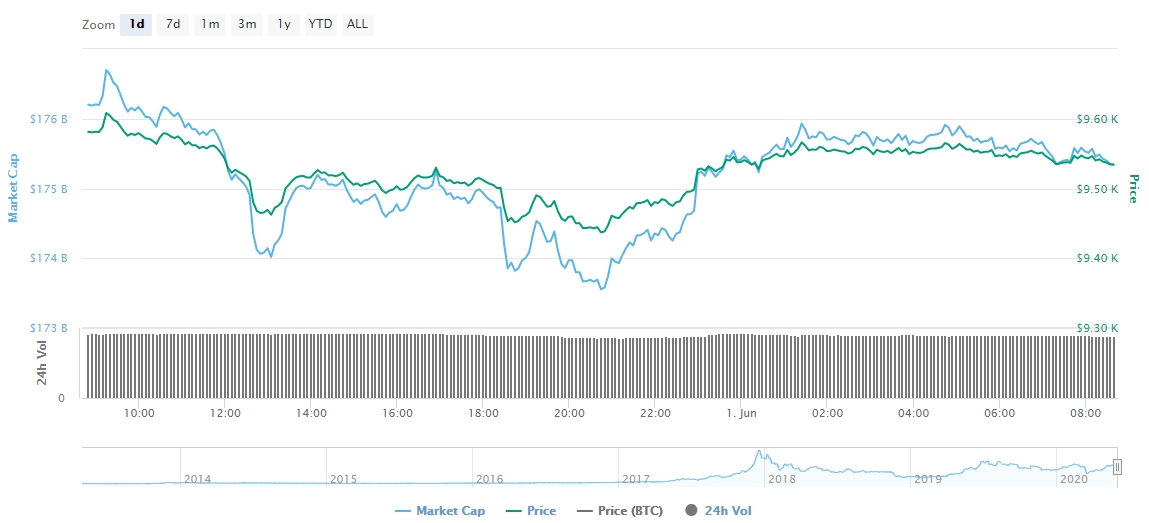 Gráfico com a variação de preço do Bitcoin nas últimas 24 horas Gráfico com a variação de preço do Bitcoin nas últimas 24 horas