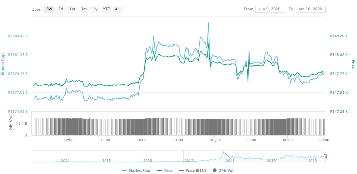 Gráfico com as variações de preço do Bitcoin nas últimas 24 horas Gráfico com as variações de preço do Bitcoin nas últimas 24 horas