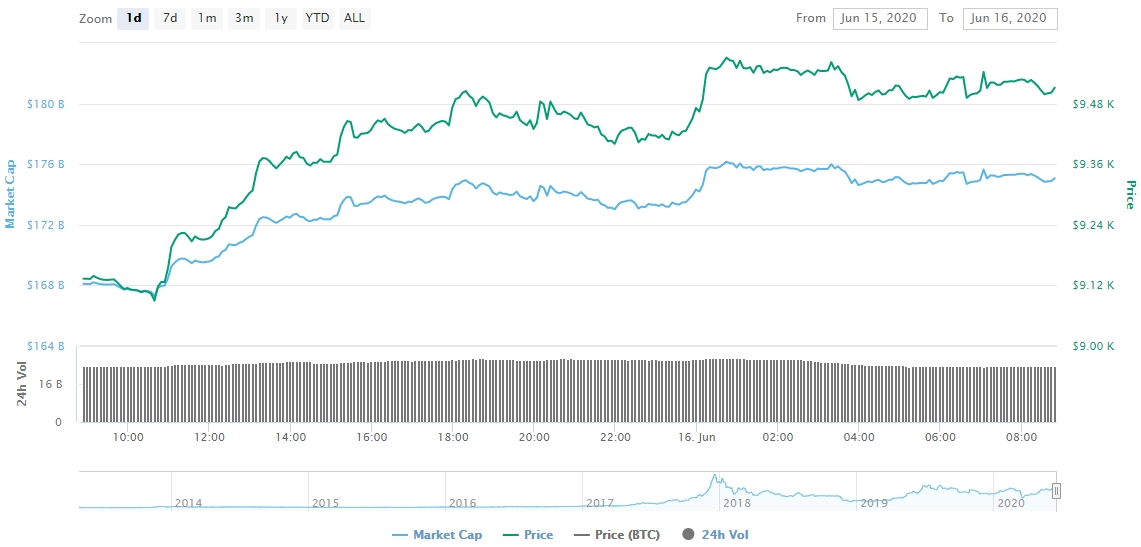 Gráfico com as variações de preço do Bitcoin nas últimas 24 horas Gráfico com as variações de preço do Bitcoin nas últimas 24 horas