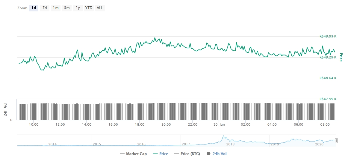 Gráfico com as variações de preço do Bitcoin nas últimas 24 horas Gráfico com as variações de preço do Bitcoin nas últimas 24 horas