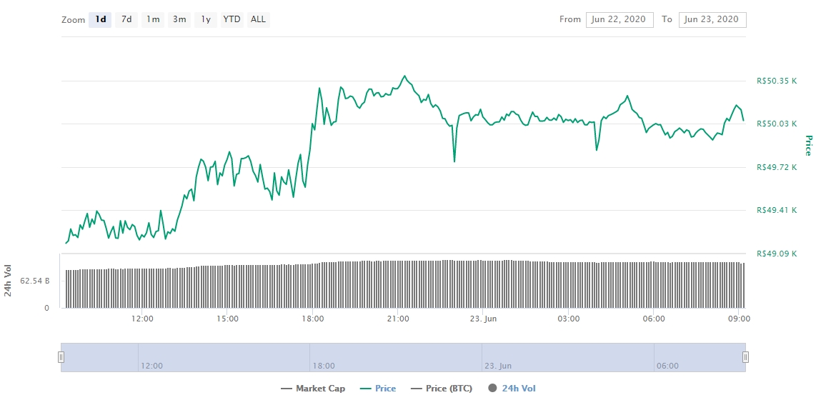 Gráfico com as variações de preço do Bitcoin nas últimas 24 horas Gráfico com as variações de preço do Bitcoin nas últimas 24 horas