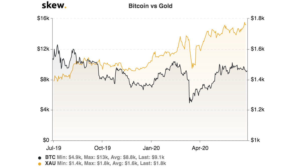 Bitcoin vs Gold Bitcoin vs Gold