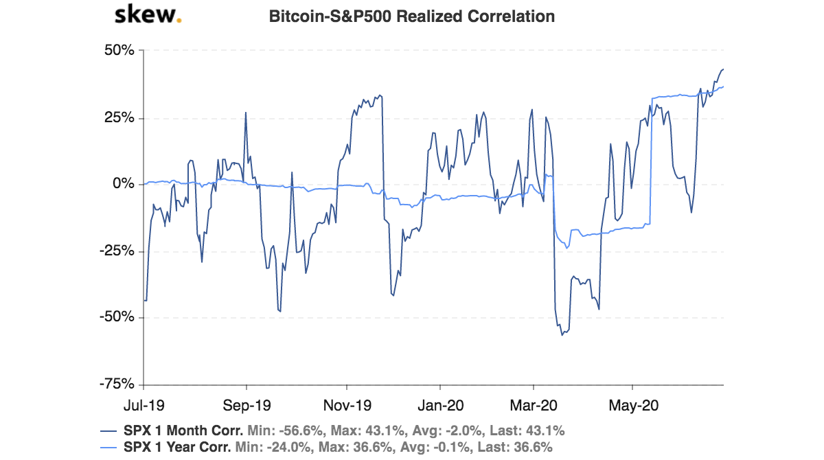 Bitcoin-S&P500 Realized correlation Bitcoin-S&P500 Realized correlation