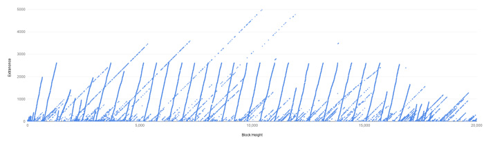 Gráfico de mineração do Bitcoin Gráfico de mineração do Bitcoin
