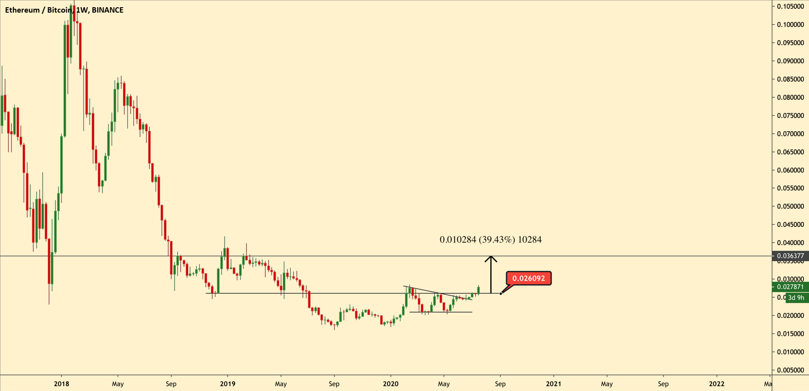 Gráfico do par ETH/BTC Gráfico do par ETH/BTC